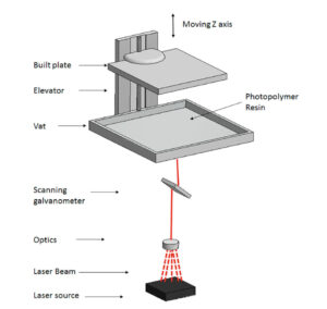 Abbildung 2: Subsysteme beim Standard SLA-Verfahren. Bild: BMF Precision Inc.