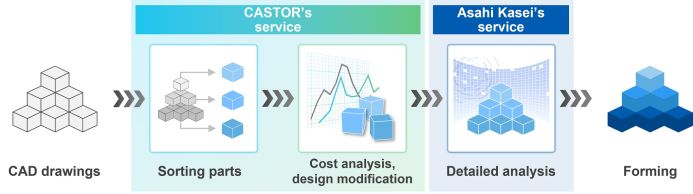 Asahi Kasei Castor Technologies Synergien Grafik