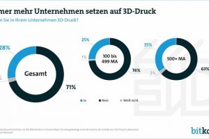 Industrie setzt auf additive Fertigung