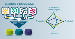 Wenige_Grundmaterialien_führen_zu_vielen_Materialeigenschaftskombinationen._Konzept_des_»LPBF-Pulverbaukastens«_für_den_3D-Druck_mittels_Laserstrahl._