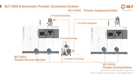 Metall-3D-Drucker BLT-S400 Pulverzirkulationssystem