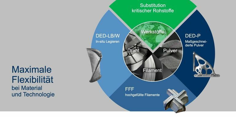 Individuelle Werkstoffe: Neue Materialien Bayreuth behält gesamten Prozess im Blick