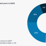 Protolabs_Trendreport_2024_Produktion_Volumina.png