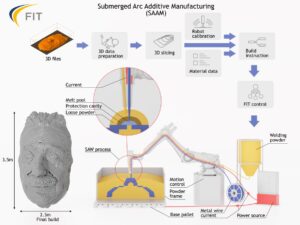 Prozessdiagramm SAAM-Verfahren