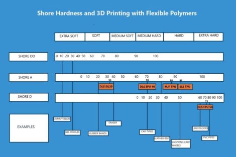 Flexible Kunststoffe für die additive Fertigung – TPUs und CLIP-Resins im Vergleich